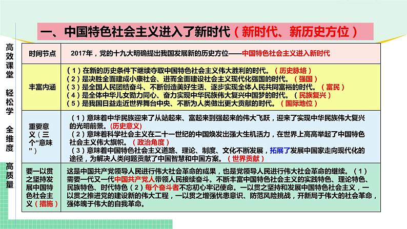 高中政治(必修1)第四课 只有坚持和发展中国特色社会主义才能实现中华民族伟大复兴【复习课件】04