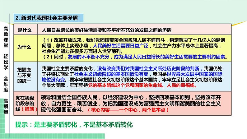 高中政治(必修1)第四课 只有坚持和发展中国特色社会主义才能实现中华民族伟大复兴【复习课件】06