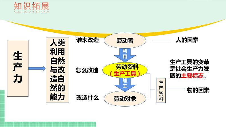 高中政治(必修1)1-1原始社会的解体和阶级社会的演进 课件第3页