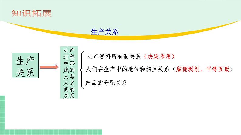高中政治(必修1)1-1原始社会的解体和阶级社会的演进 课件第4页
