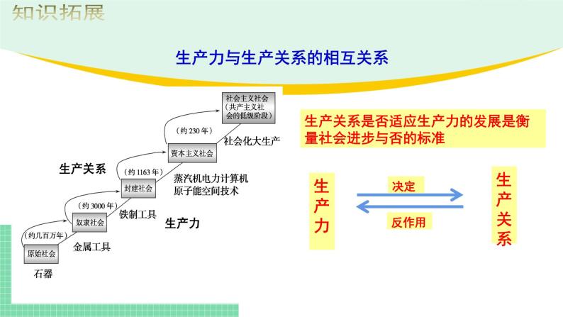 高中政治（必修1）1-1原始社会的解体和阶级社会的演进 课件05