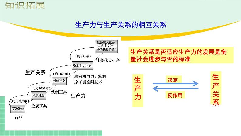 高中政治(必修1)1-1原始社会的解体和阶级社会的演进 课件第5页