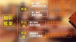 1.1认真对待民事权利与义务 课件