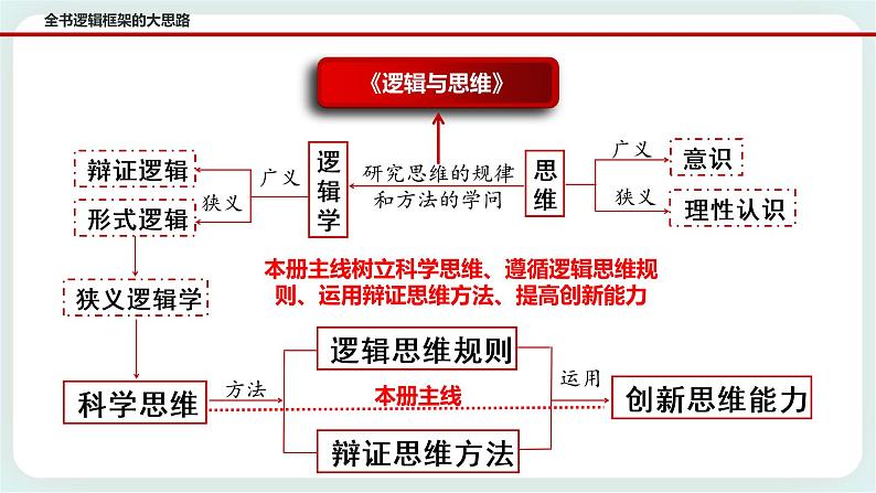 人教统编版高中政治选择性必修3 6.1推理与演绎推理概述 课件(送教案练习)03