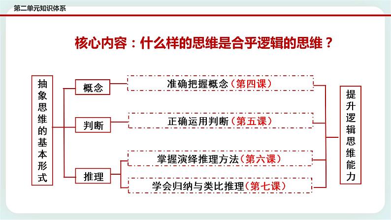人教统编版高中政治选择性必修3 6.1推理与演绎推理概述 课件(送教案练习)04
