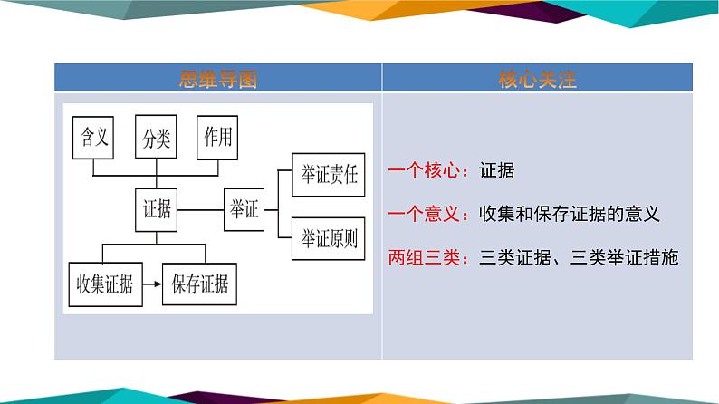 10.3《依法收集运用证据》课件PPT第2页