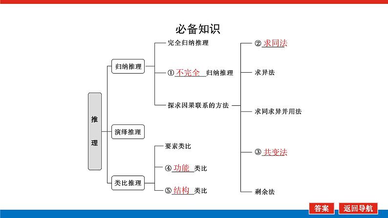 2023高考政治(新教材)复习课件 选择性必修3 第七课 学会归纳与类比推理第5页