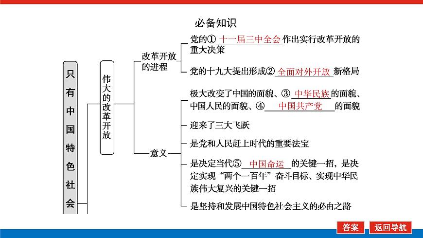 2023高考政治(新教材)復習課件 必修1 第三課 只有中國特色社會主義才能發(fā)展中國第5頁
