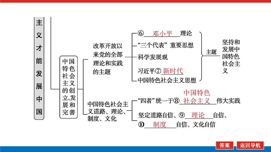 2023高考政治(新教材)復習課件 必修1 第三課 只有中國特色社會主義才能發(fā)展中國第6頁