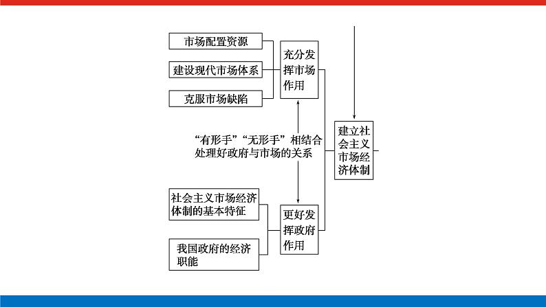 2023高考政治(新教材)复习课件 阶段复习提升(二) 经济与社会第3页