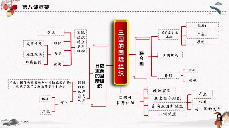 2023年人教统编版选择性必修一第八课8.1 日益重要的国际组织   课件（含视频）+教案+练习含解析卷04