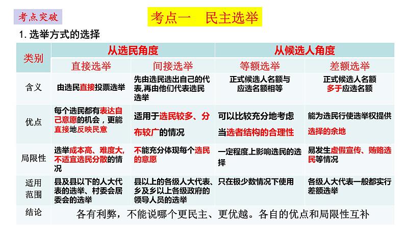 第二课 我国公民的政治参与 课件-2023届高考政治一轮复习人教版必修二政治生活第5页