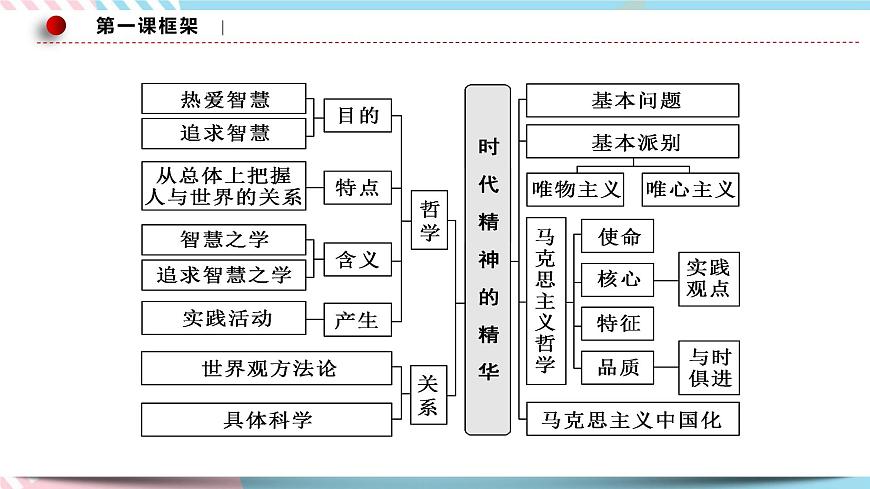 1.3 科學的世界觀和方法論 課件 統(tǒng)編版高中政治必修四全冊第4頁