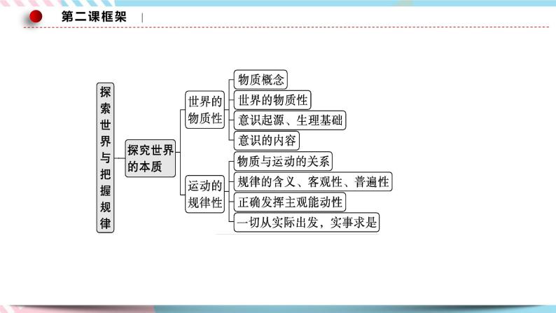 2.2 运动的规律性 课件 统编版高中政治必修四全册（送教案）04