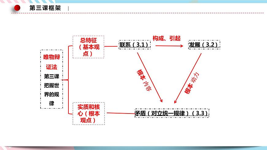 3.1 世界是普遍聯(lián)系的 課件 統(tǒng)編版高中政治必修四全冊(cè)第4頁