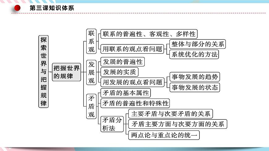 3.1 世界是普遍聯(lián)系的 課件 統(tǒng)編版高中政治必修四全冊(cè)第5頁