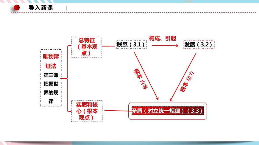 3.3.3 用對(duì)立統(tǒng)一的觀點(diǎn)看問(wèn)題 課件 統(tǒng)編版高中政治必修四全冊(cè)第2頁(yè)
