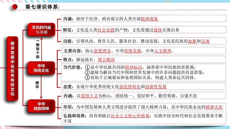 7.1 文化的内涵与功能 课件 统编版高中政治必修四全册(送教案)05