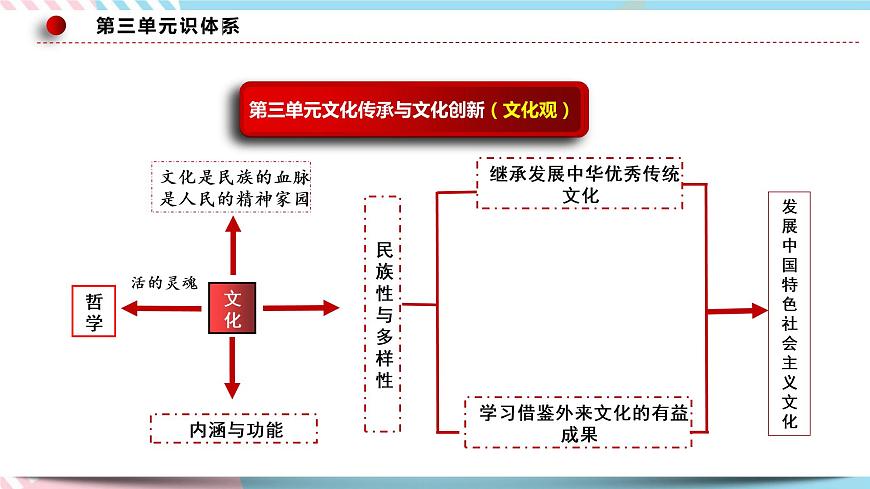 7.2 正確認(rèn)識(shí)中華傳統(tǒng)文化 課件 統(tǒng)編版高中政治必修四全冊(cè)第4頁