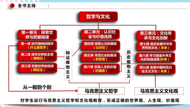 7.3 弘扬中华优秀传统文化与民族精神 课件 统编版高中政治必修四全册（送教案）03