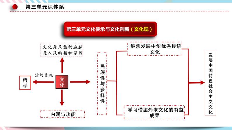 7.3 弘扬中华优秀传统文化与民族精神 课件 统编版高中政治必修四全册（送教案）04