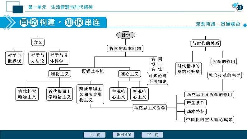 新高中政治高考2021年高考政治一轮复习(新高考版) 第4部分 第1单元 单元优化总结课件PPT第3页