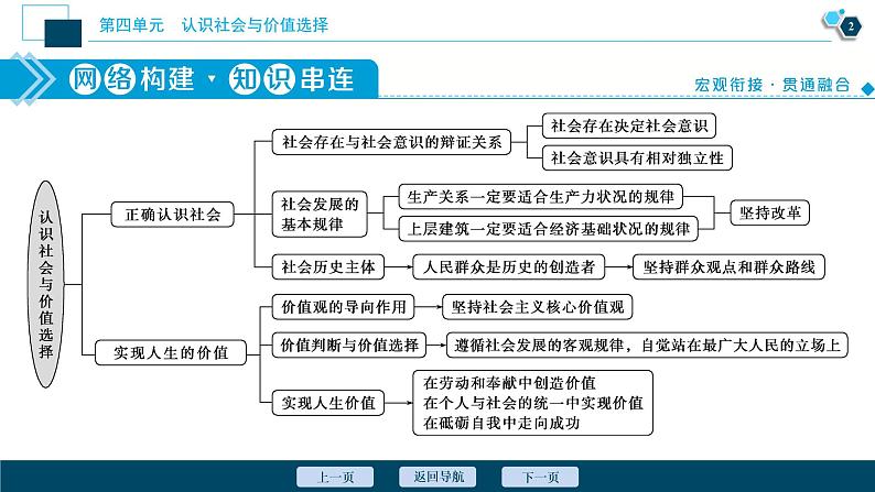新高中政治高考2021年高考政治一轮复习(新高考版) 第4部分 第4单元 单元优化总结课件PPT第3页