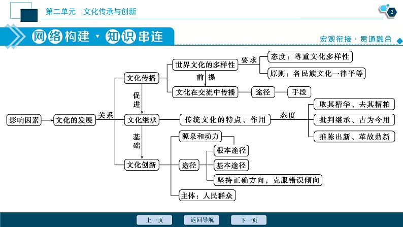 新高中政治高考2021年高考政治一轮复习(新高考版) 第3部分 第2单元 单元优化总结课件PPT第3页