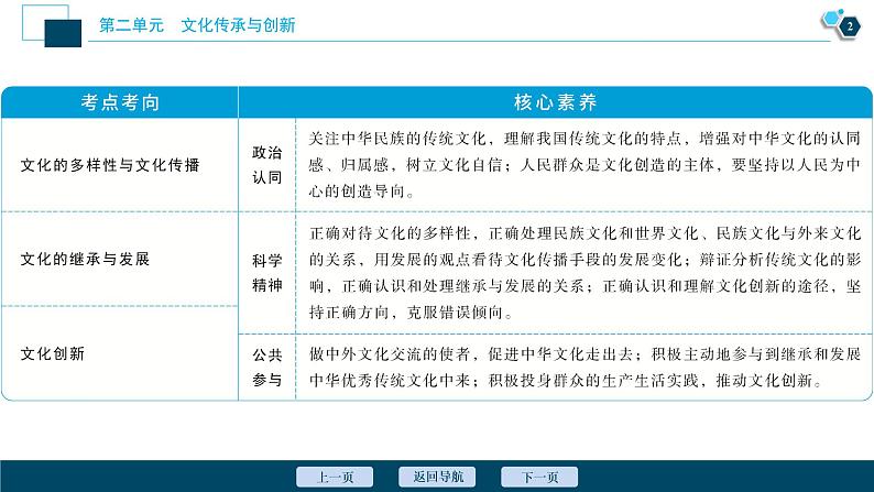 新高中政治高考2021年高考政治一轮复习(新高考版) 第3部分 第2单元 第3课 文化的多样性与文化传播课件PPT第3页