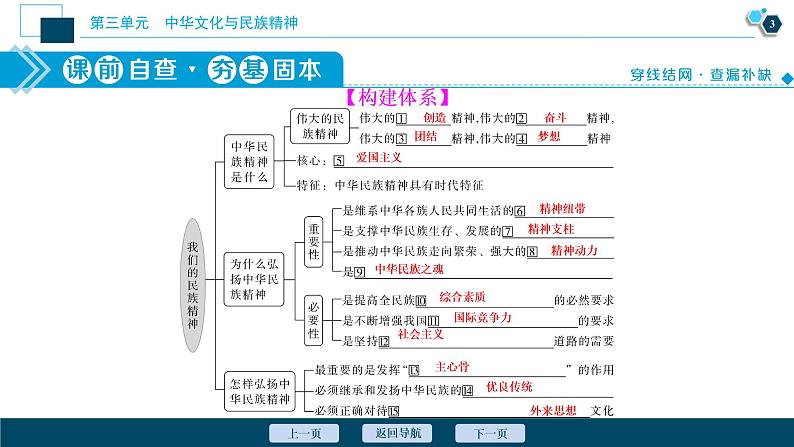 新高中政治高考2021年高考政治一轮复习(新高考版) 第3部分 第3单元 第7课 我们的民族精神课件PPT第4页