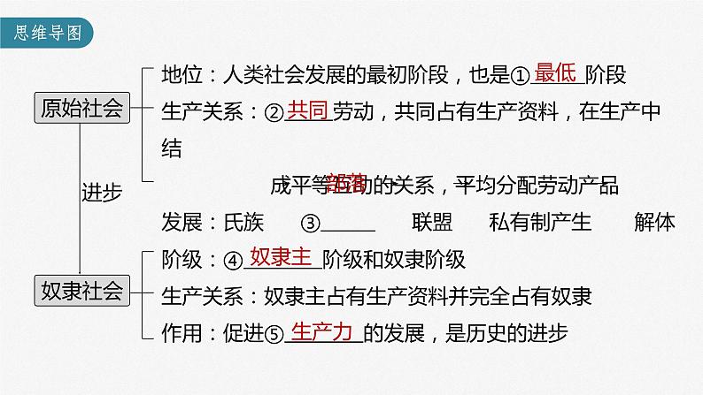 新高中政治高考2023年高考政治一轮复习(部编版) 第1课 第1课时 原始社会的解体和阶级社会的演进课件PPT第3页