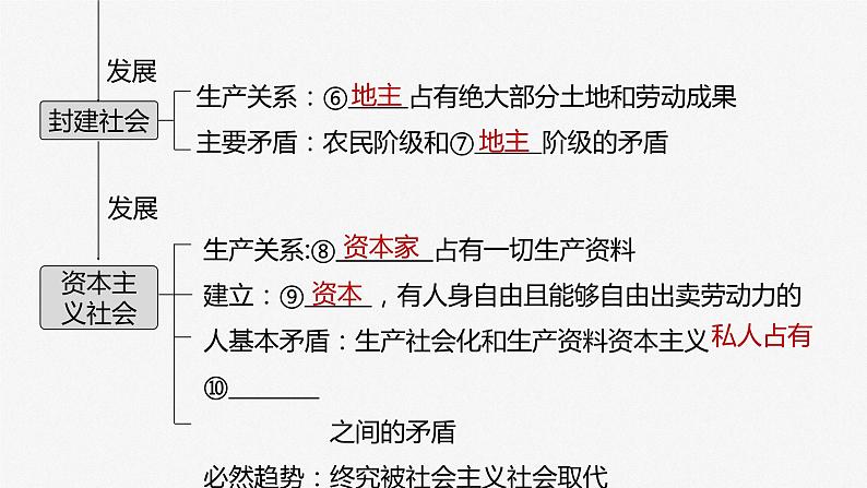 新高中政治高考2023年高考政治一轮复习(部编版) 第1课 第1课时 原始社会的解体和阶级社会的演进课件PPT第4页