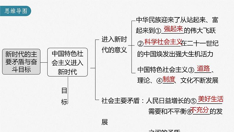 新高中政治高考2023年高考政治一轮复习(部编版) 第4课 第1课时 新时代的主要矛盾与奋斗目标课件PPT第3页