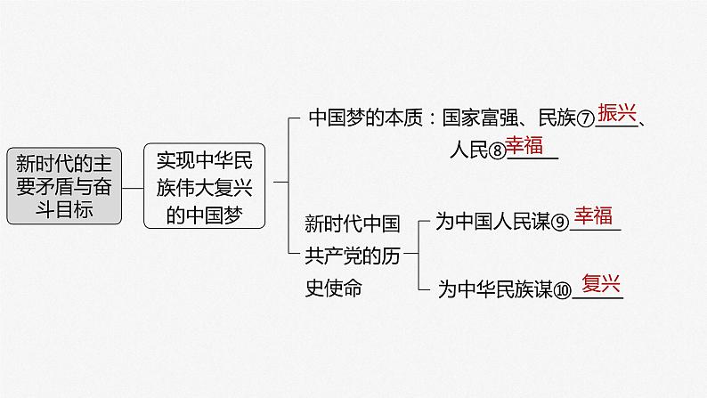 新高中政治高考2023年高考政治一轮复习(部编版) 第4课 第1课时 新时代的主要矛盾与奋斗目标课件PPT第4页