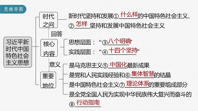 新高中政治高考2023年高考政治一轮复习(部编版) 第4课 第2课时 习近平新时代中国特色社会主义思想课件PPT03