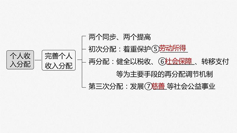 新高中政治高考2023年高考政治一轮复习(部编版) 第8课 第1课时 我国的个人收入分配课件PPT第4页