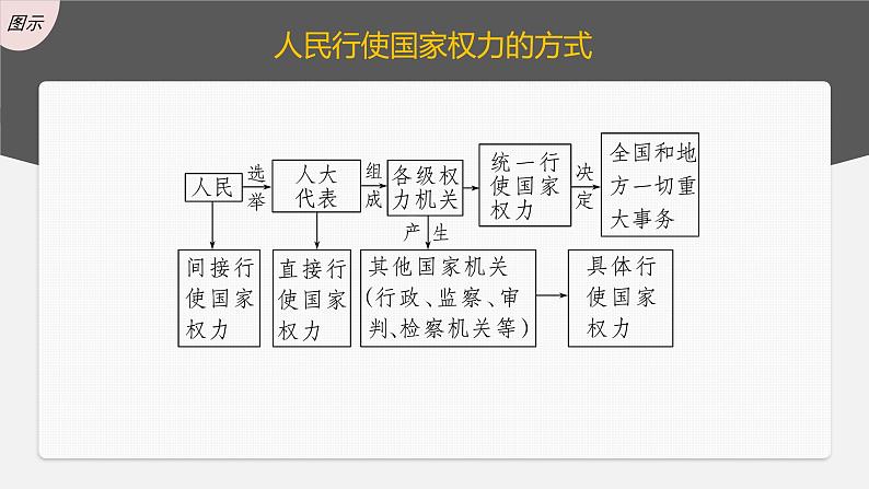新高中政治高考2023年高考政治一轮复习(部编版) 第13课 我国的根本政治制度课件PPT第8页