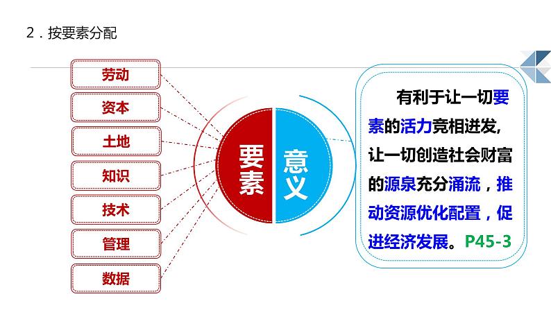新高中政治高考必修2 第04课 我国的个人收入分配与社会保障(课件)-2022年高考政治一轮复习讲练测(新教材新高考)第7页