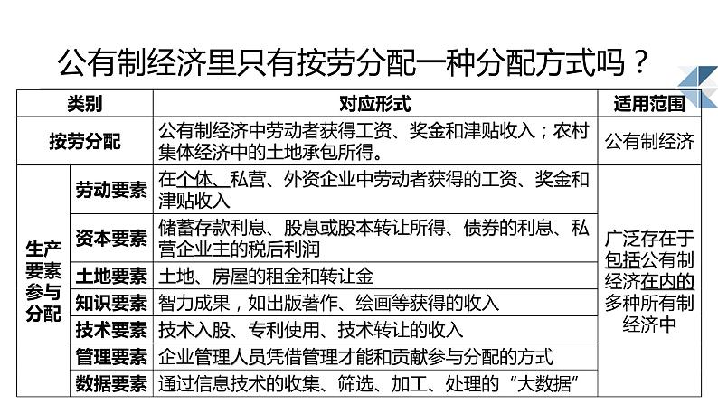 新高中政治高考必修2 第04课 我国的个人收入分配与社会保障(课件)-2022年高考政治一轮复习讲练测(新教材新高考)第8页