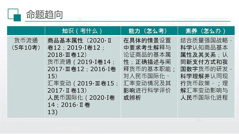 新高中政治高考解密01 价格变动与居民生活消费(课件)-【高频考点解密】2021年高考政治二轮复习讲义+分层训练第3页