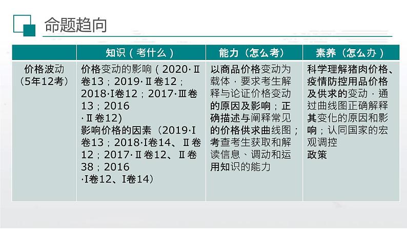 新高中政治高考解密01 价格变动与居民生活消费(课件)-【高频考点解密】2021年高考政治二轮复习讲义+分层训练第4页