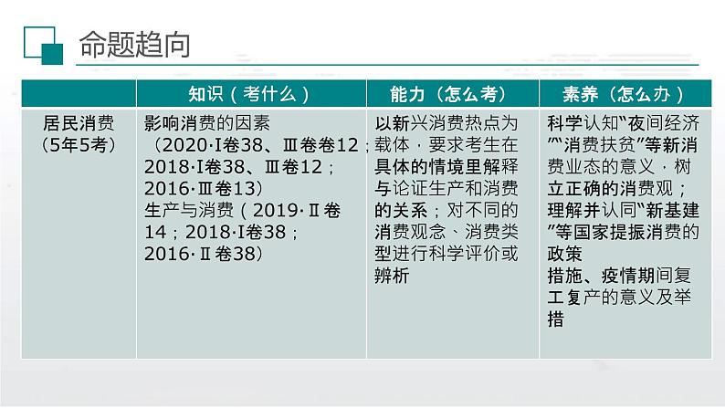 新高中政治高考解密01 价格变动与居民生活消费(课件)-【高频考点解密】2021年高考政治二轮复习讲义+分层训练第5页
