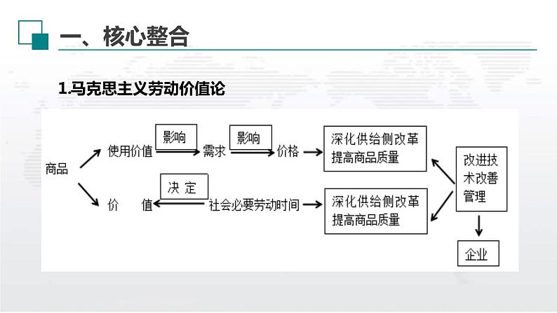 新高中政治高考解密01 价格变动与居民生活消费(课件)-【高频考点解密】2021年高考政治二轮复习讲义+分层训练第8页