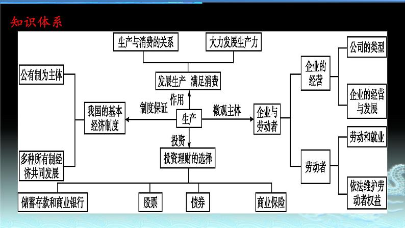 新高中政治高考专题二 生产、劳动与经营-2021年高考政治二轮复习高效课堂之优质课件第3页