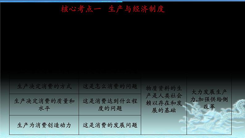 新高中政治高考专题二 生产、劳动与经营-2021年高考政治二轮复习高效课堂之优质课件第5页