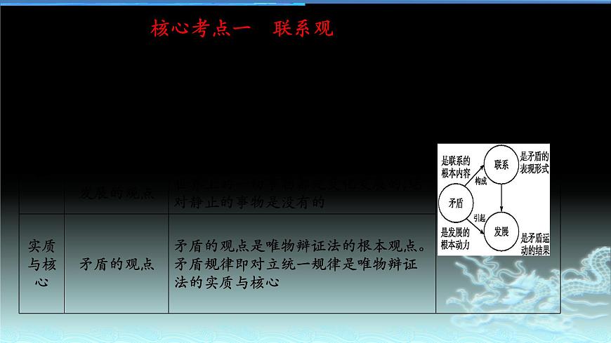 新高中政治高考專題三 思想方法與創(chuàng)新意識-2021年高考政治二輪復(fù)習(xí)高效課堂之優(yōu)質(zhì)課件第5頁