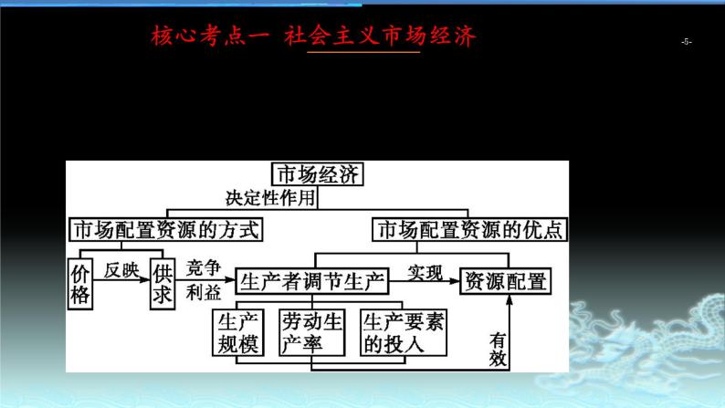 新高中政治高考专题四  发展社会主义市场经济-2021年高考政治二轮复习高效课堂之优质课件05