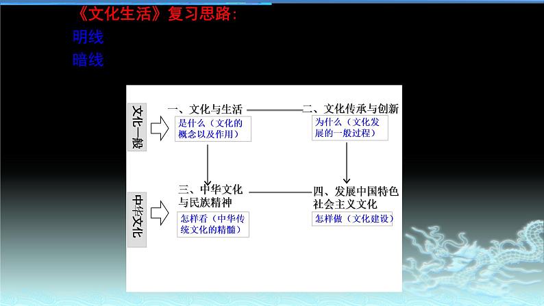 新高中政治高考专题一 文化与生活-2021年高考政治二轮复习高效课堂之优质课件第3页