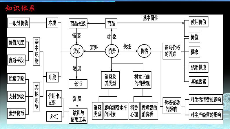 新高中政治高考专题一 生活与消费-2021年高考政治二轮复习高效课堂之优质课件第3页