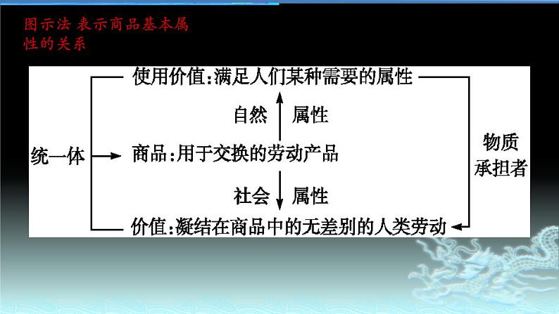 新高中政治高考专题一 生活与消费-2021年高考政治二轮复习高效课堂之优质课件第6页